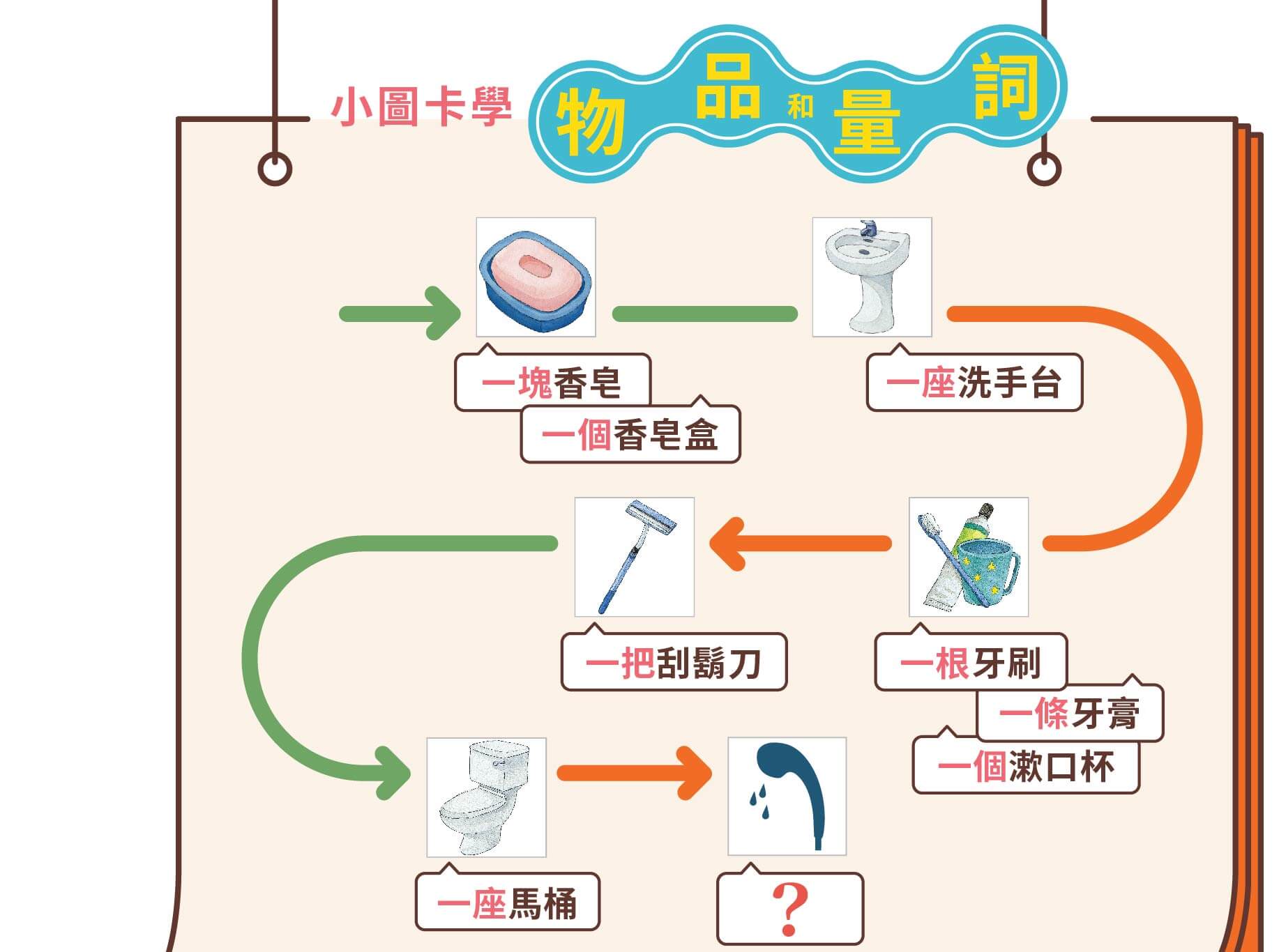 小圖卡學物品和量詞,智慧圖卡,生活認知,口說基礎能力的培養,幼兒學單位詞,幼兒生活情境,幼兒語言學習,幼兒空間認識,幼兒環境認識